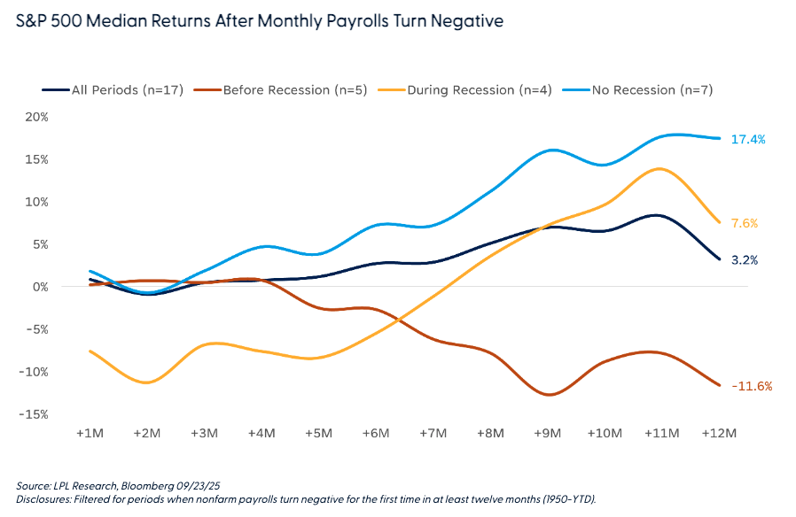 S&P 500 Median Returns After Monthly Payrolls Turn Negative