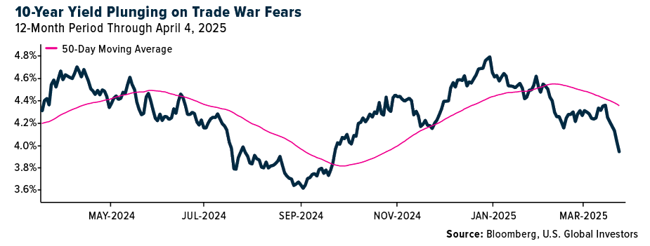 Why Falling Yields Could Help Homebuyers