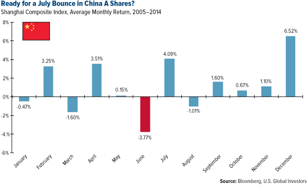 Ready-for-a-July-Bounce-in-China-A-Shares