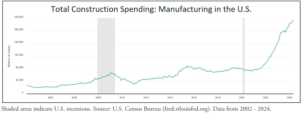 total construction spending