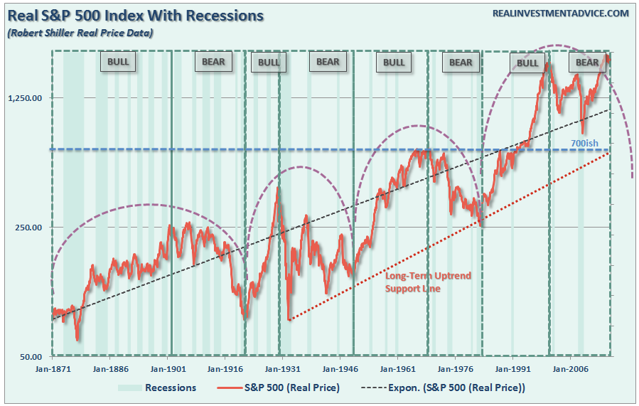 SP500-Historical-Bull-Bear-FullMarket-Cycles-082216