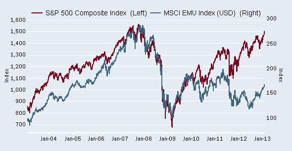 Eurozone stocks have underperformed
