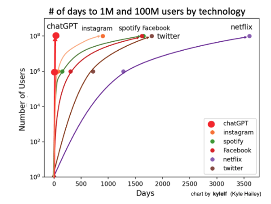 number of users