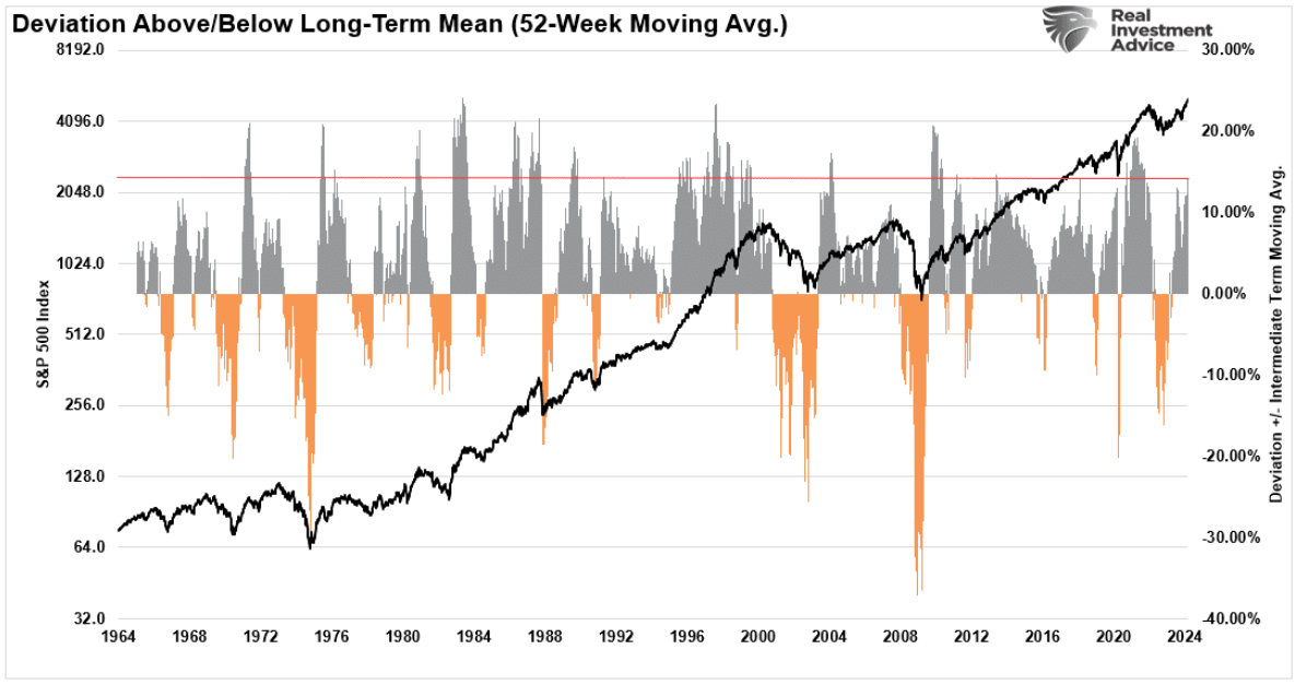 deviation above below