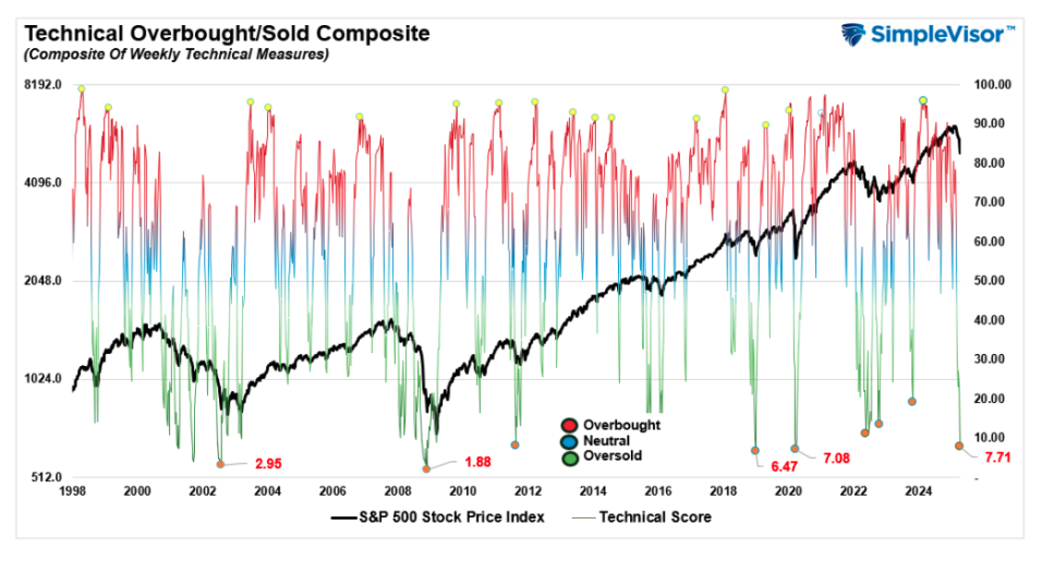 Technical Overbought/Sold graph