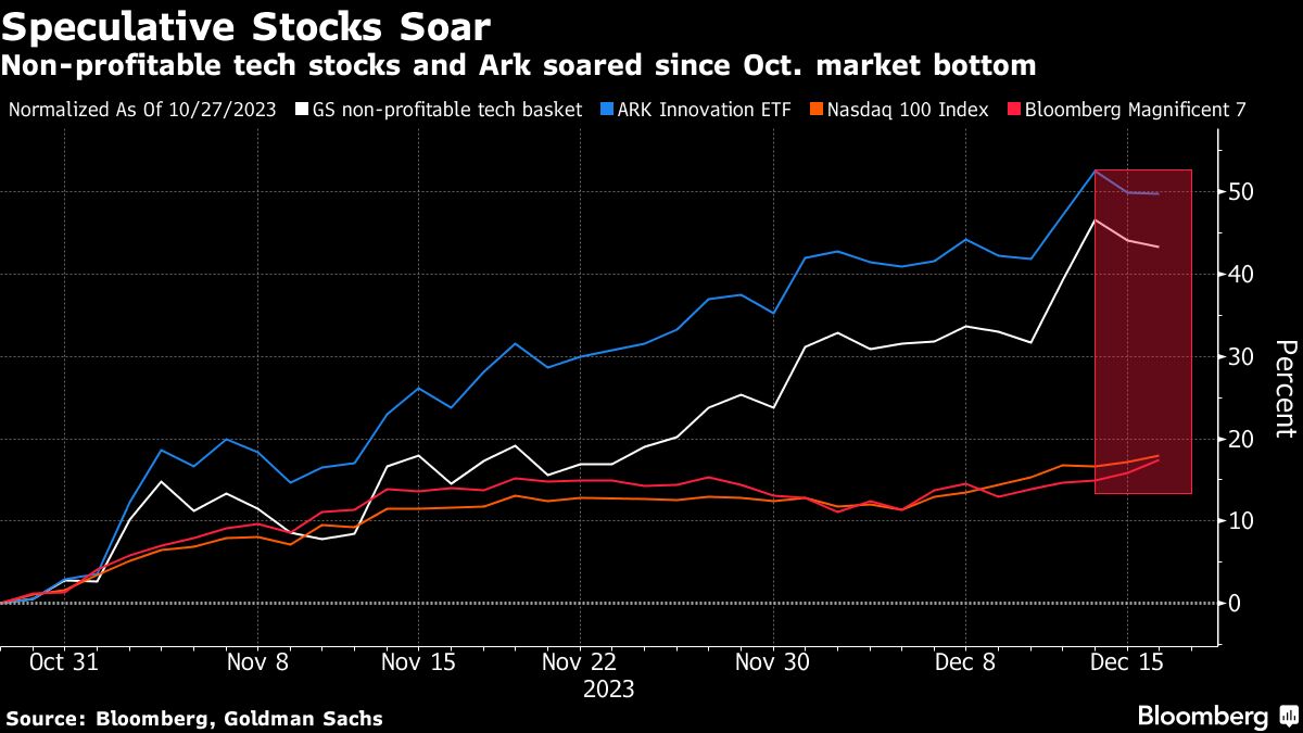 Speculative Stocks Soar