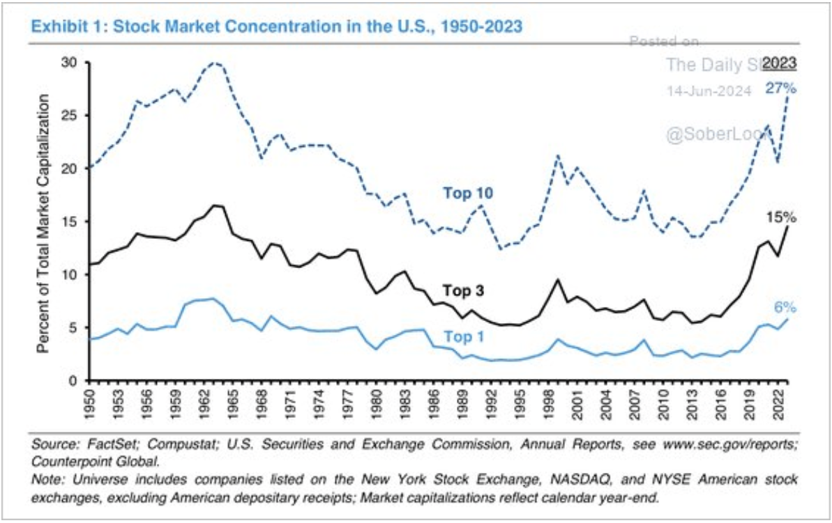 stock market concentration