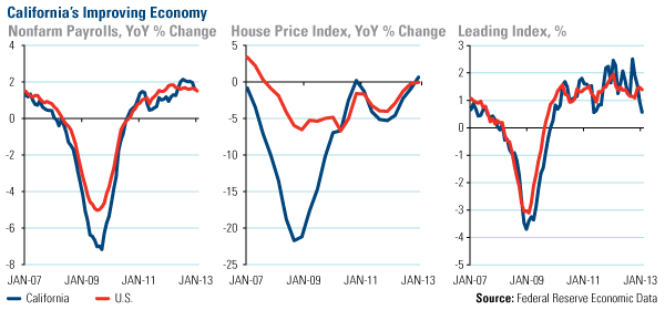 California's Improving Economy