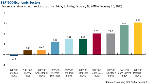 S&P 500 Economic Sectors