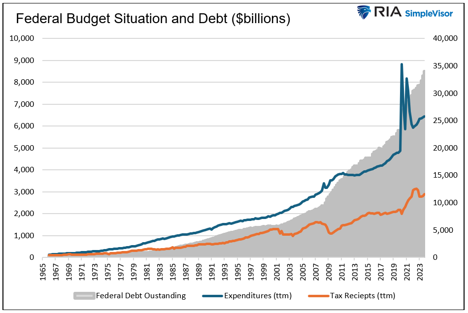 federal budget situation