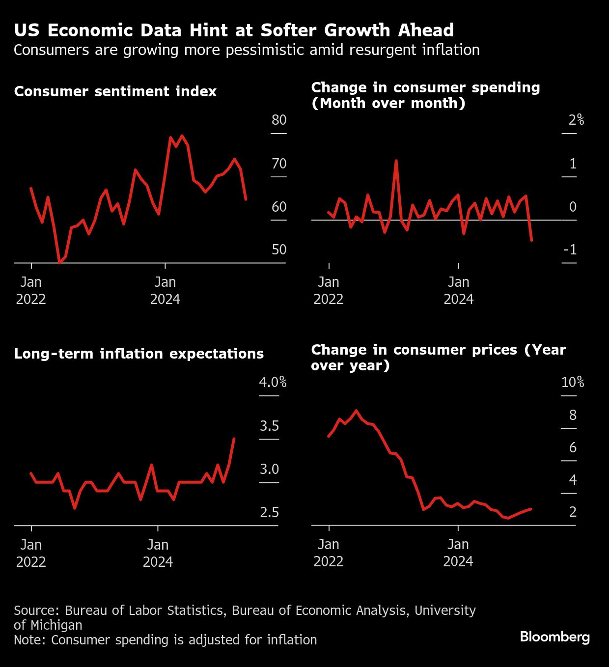 US economic data