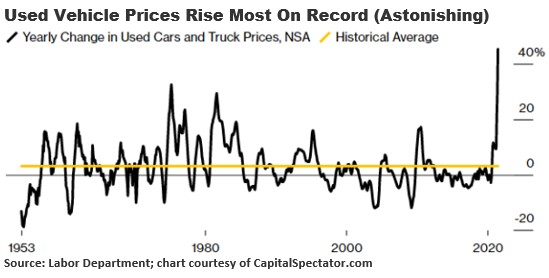 Used vehicle prices rise
