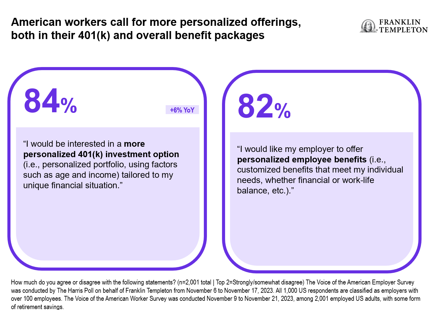 American Workers Call for More Personalized Offerings