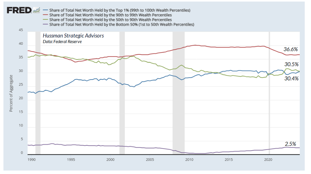 FRED graph
