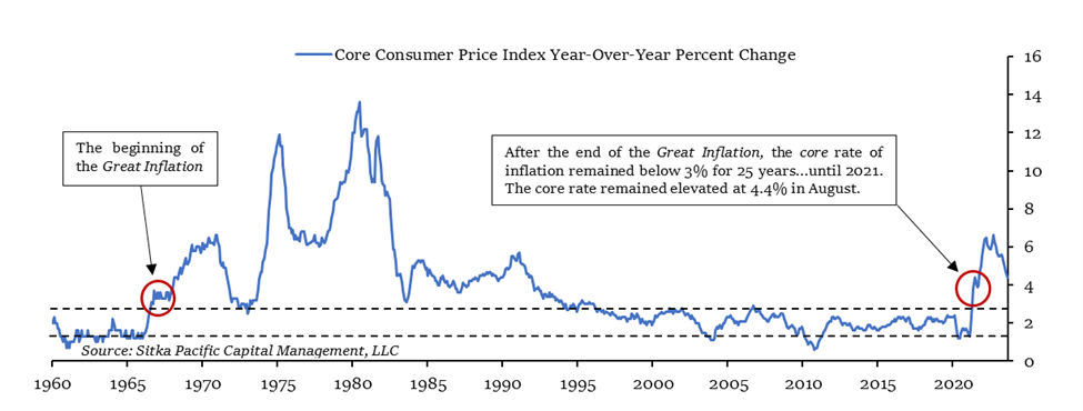 Core CPI