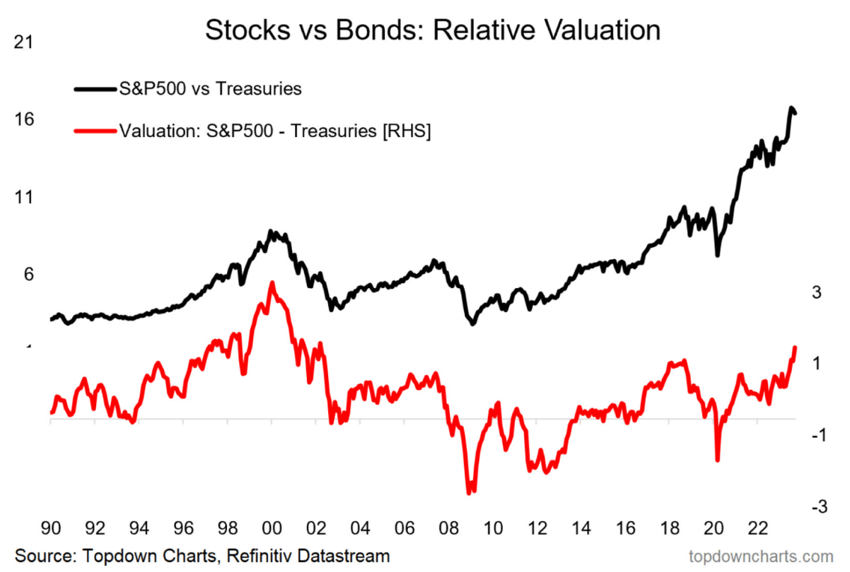 stocks vs bonds