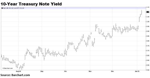 10-Year Treasury Note Yield