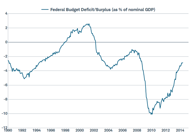 Dramatic Deficit Improvement