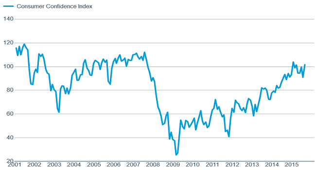 Which appears to be helping consumer confidence