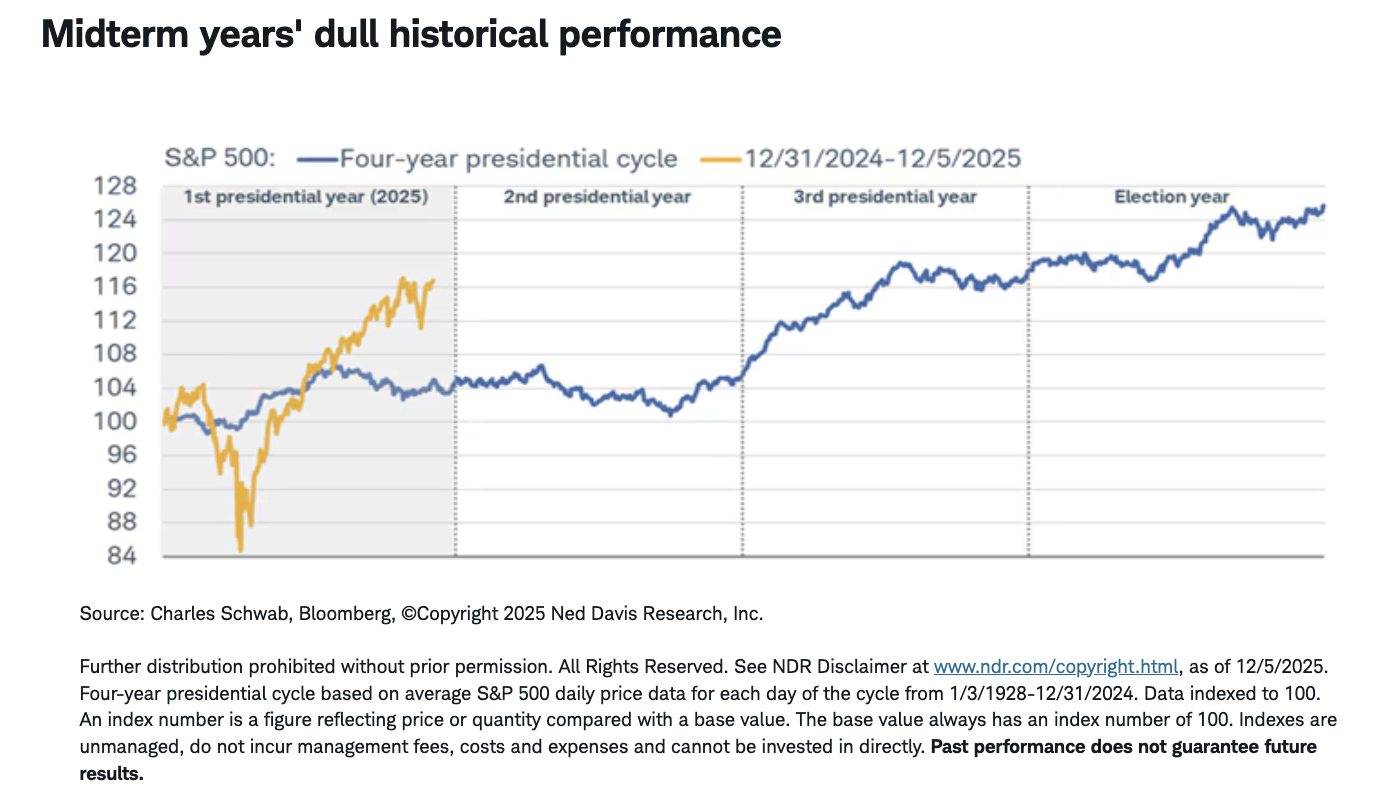 Midterm years' dull historical performance