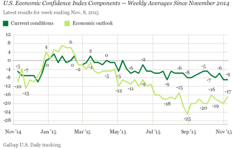 Economic Confidence