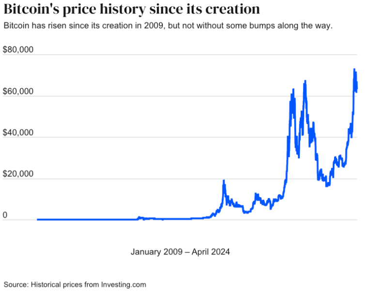 Bitcoin's price history since its creation