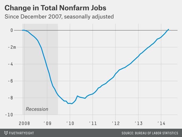 Change in Total Nonfarm Jobs