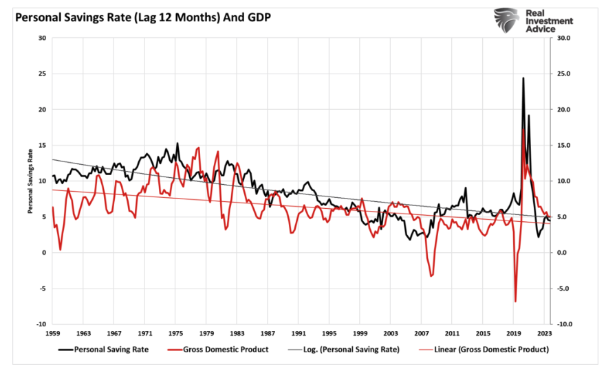 Personal Savings Rate graph