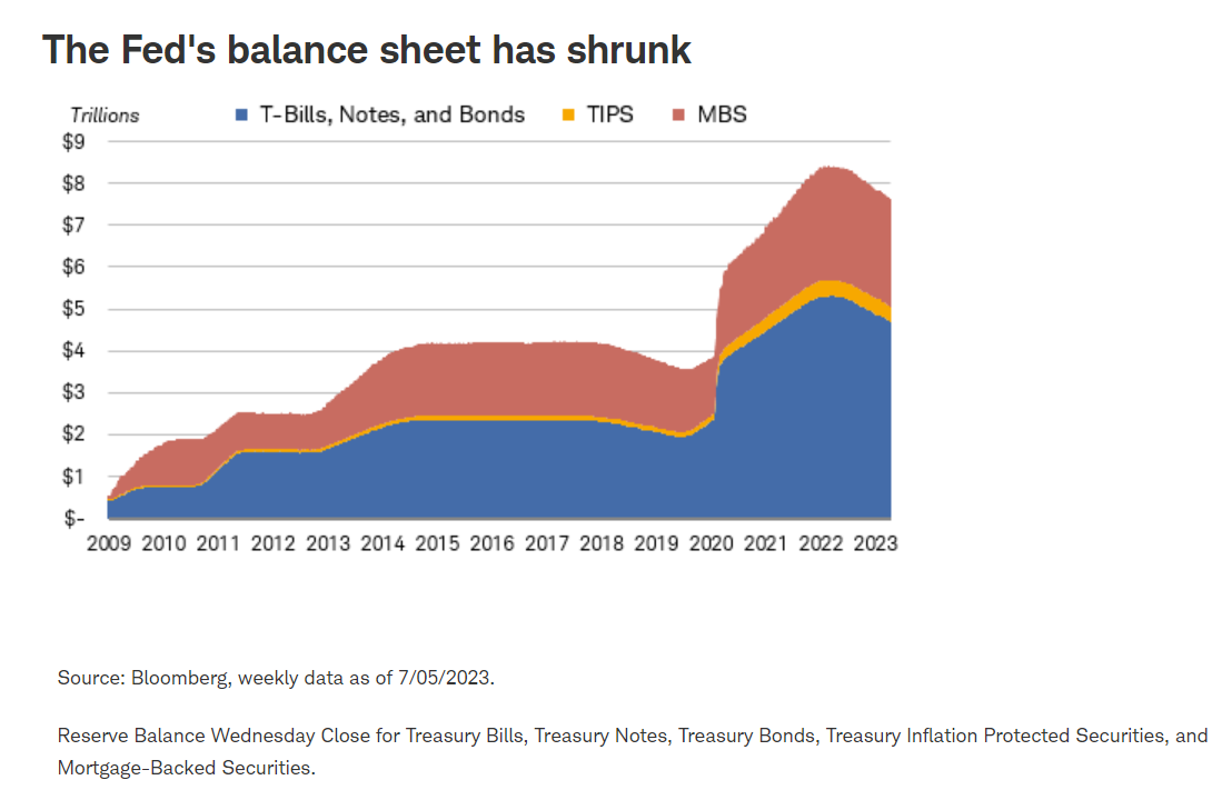 feds balance