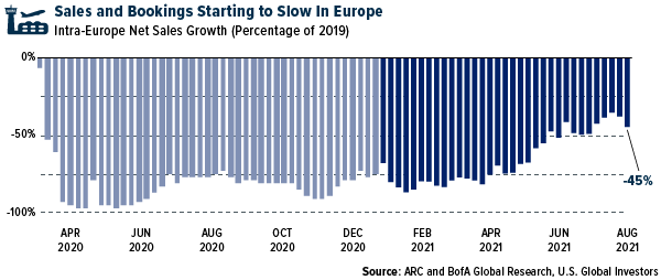 Sales and bookings starting to slow in Europe