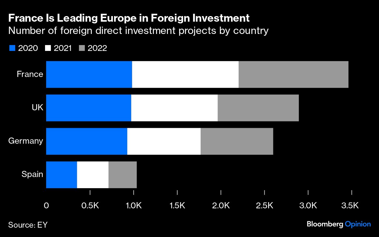 France Is Leading Europe in Foreign Investment