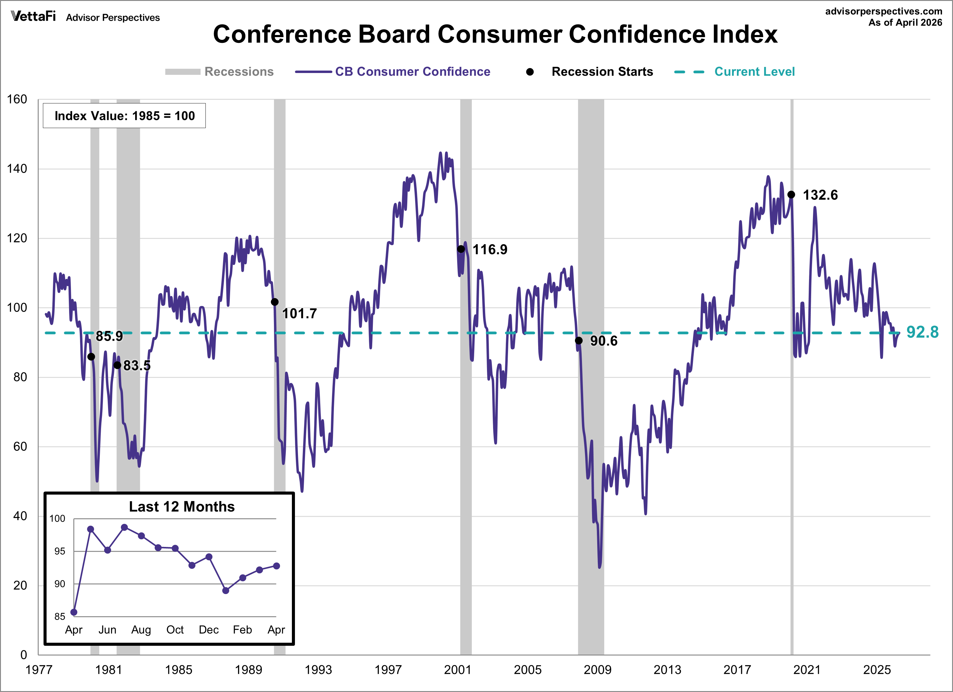 Consumer Confidence
