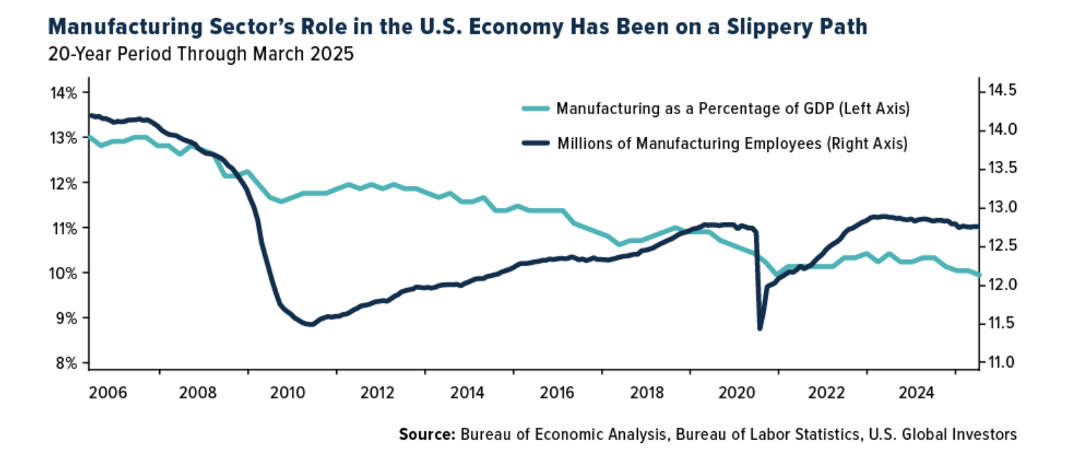 manufacturing sectors