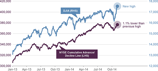 CUMULATIVE NYSE ADVANCE/DECLINE LINE AND THE DOW JONES INDUSTRIAL AVERAGE