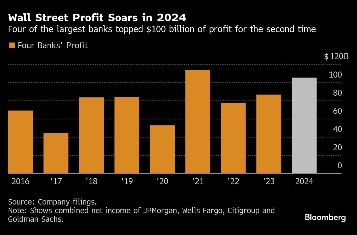 wall street profit