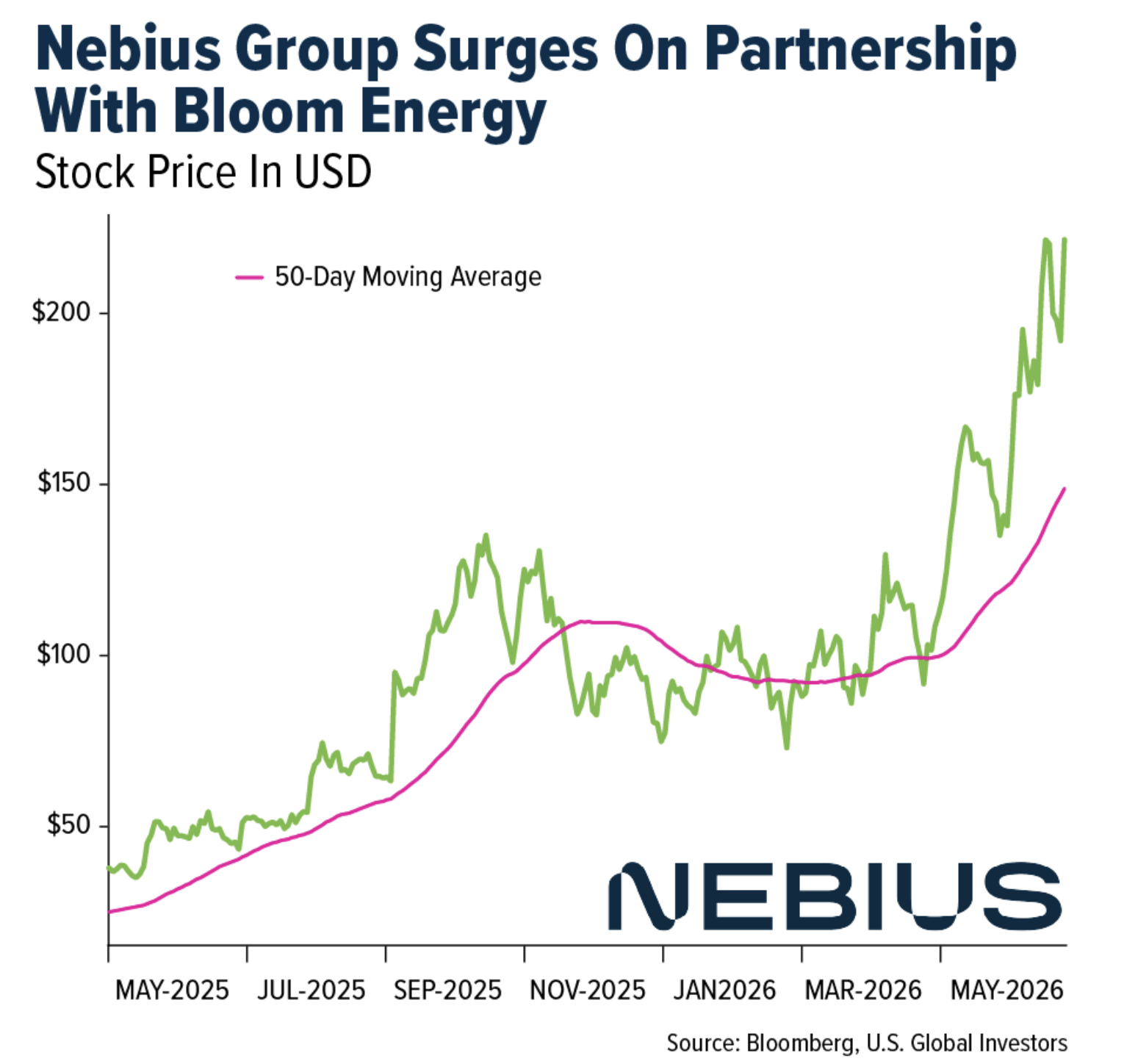 nebiius group surges