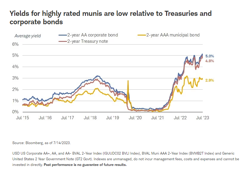 Yields for highly rated munis are low relative to Treasuries and corporate bonds