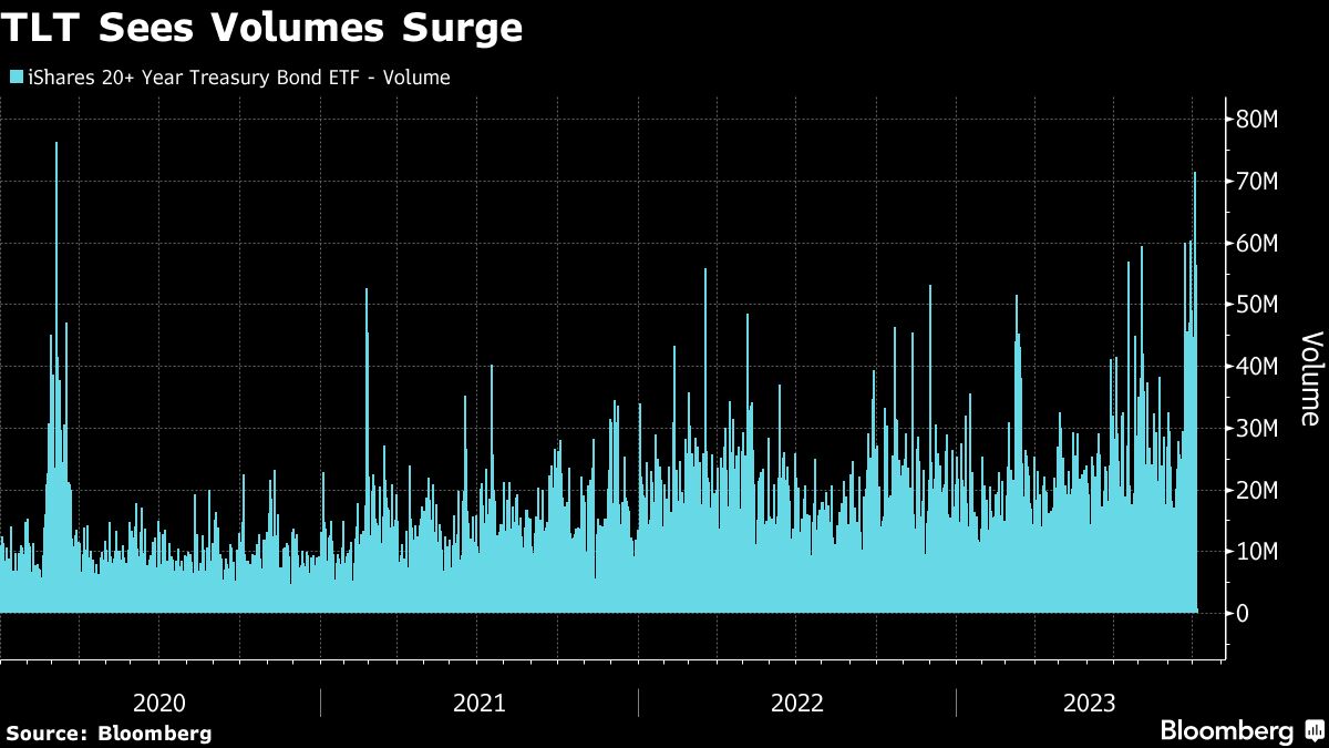 TLT Sees Volume Surge