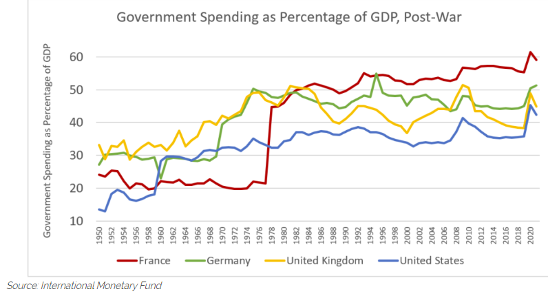Government Spending as Percentage of GDP, Post War