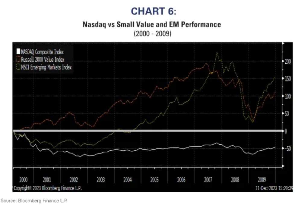 nasdaq vs small balue