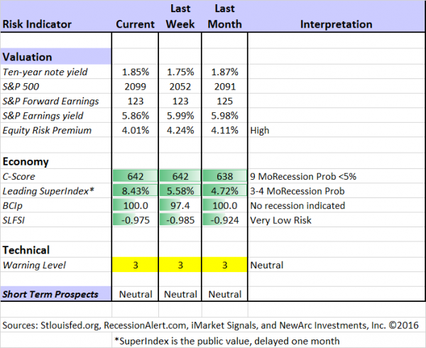 Indicator Snapshot 052816