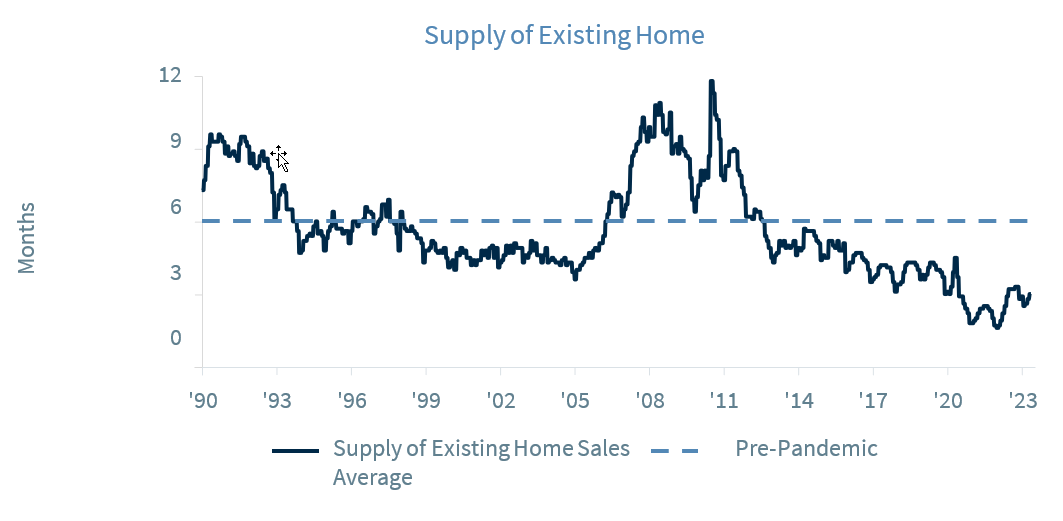 Supply of Existing Homes
