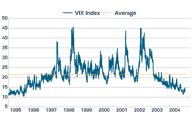 Volatility over past two decades
