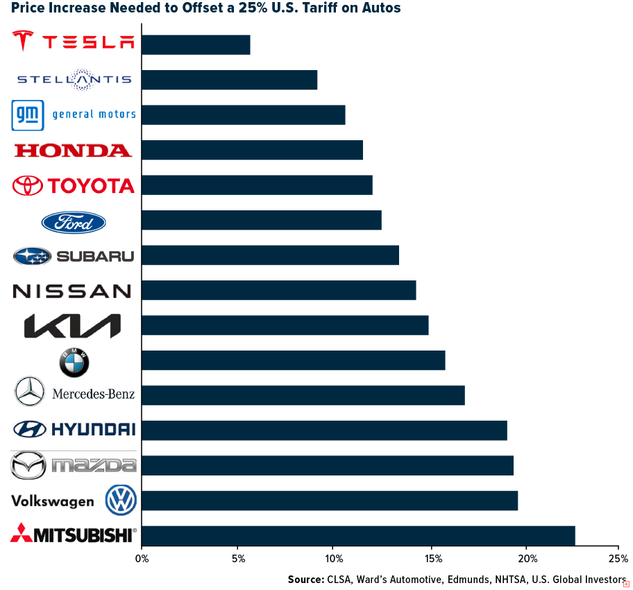 Price Increase Needed to Offset a 25% Tariff