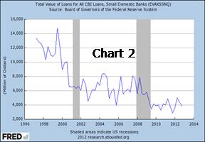 Graph of Total Value of Loans for All C&I Loans, Small Domestic Banks