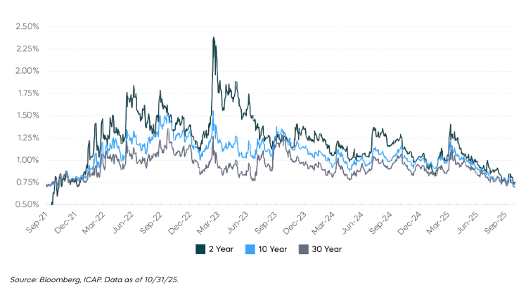 Broad Decline in SOFR Swaption Volatility (At-the-money, 3-Month)