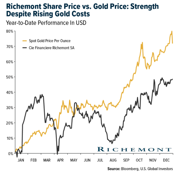 richemont share