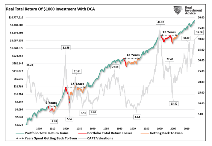 Real Total return