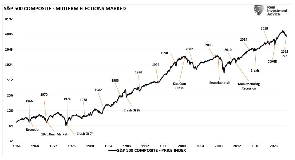 Midterm Elections, Midterm Elections Are Bullish Even In A Bear Market