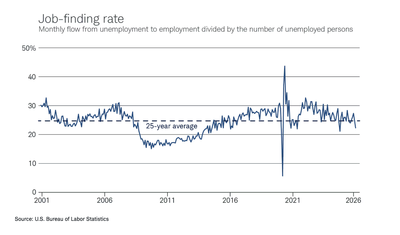 job finding rate